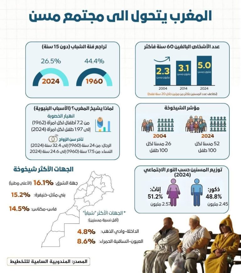 المغرب على عتبة الشيخوخة الديمغرافية… تحولات صامتة تعيد تشكيل المجتمع
