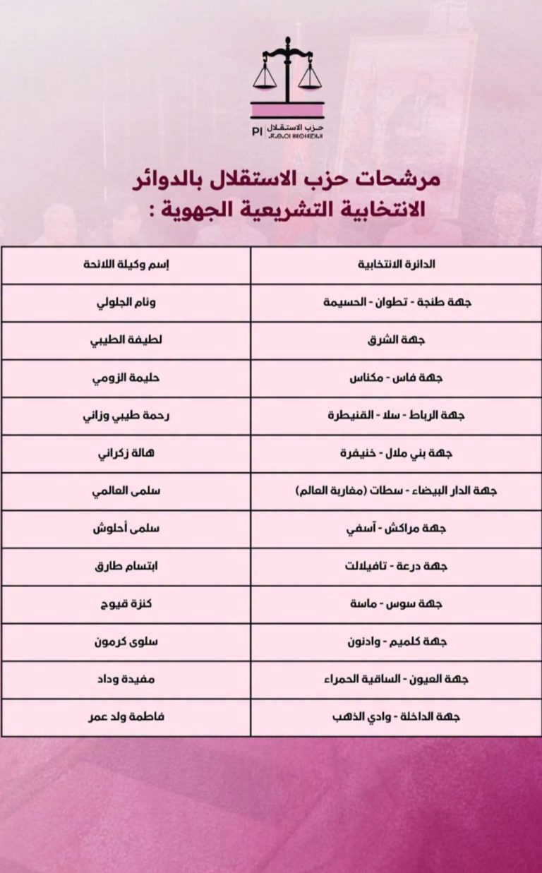 حزب الاستقلال يحسم أسماء مرشحاته بالجهات الجنوبية الثلاث