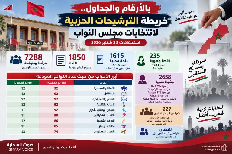 انتخابات 23 شتنبر.. 7288 مترشحاً يتنافسون على مقاعد مجلس النواب