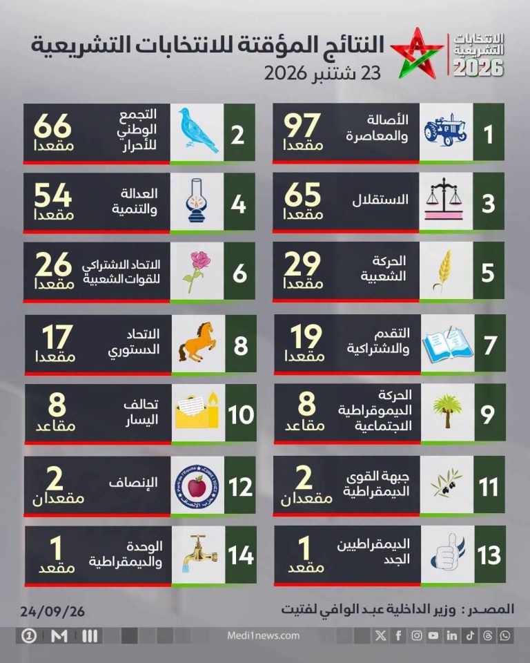 لفتيت يكشف النتائج المؤقتة للانتخابات التشريعية.. «البام» في الصدارة