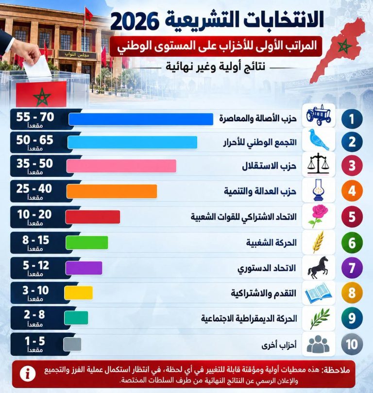 نتائج الانتخابات التشريعية.. معطيات أولية ترسم ملامح المشهد الحزبي بالمغرب