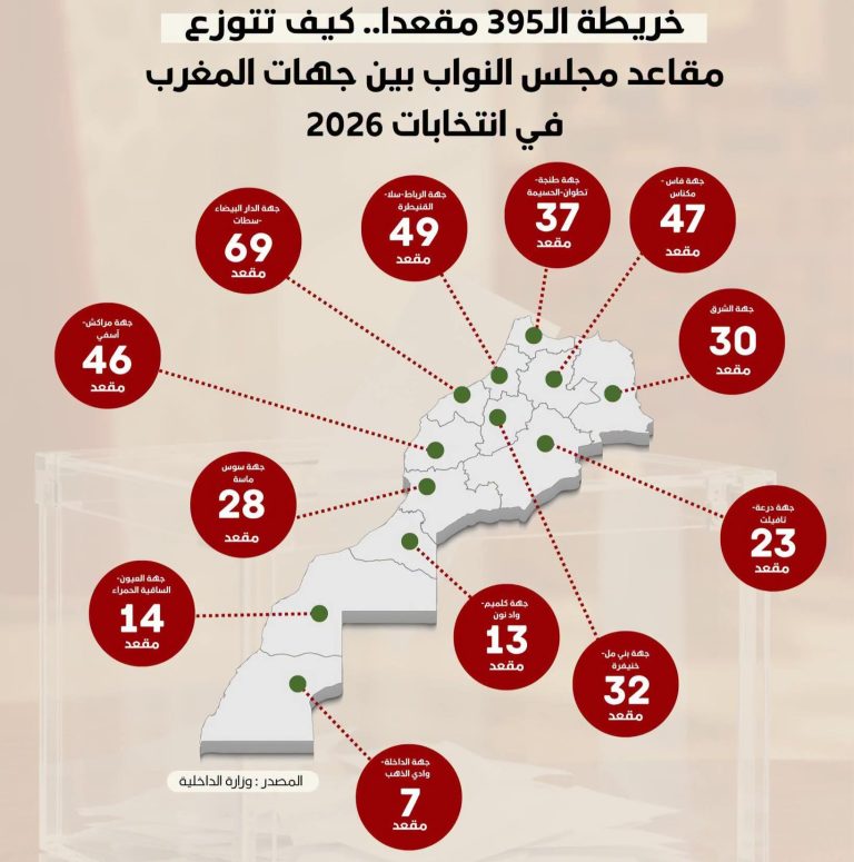 خريطة الـ395 مقعداً: كيف تتوزع مقاعد مجلس النواب بين جهات المغرب؟