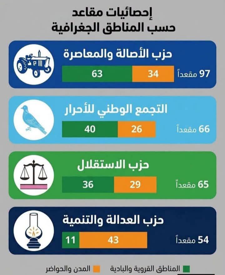 خريطة المقاعد البرلمانية تكشف تفاوت حضور الأحزاب بين القرى والمدن