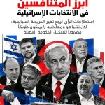 انتخابات إسرائيل.. نتنياهو أمام اختبار حاسم ومستقبل الحكومة رهين بتحالفات ما بعد الاقتراع