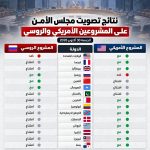 مجلس الأمن يُسقط المشروعين الأمريكي والروسي.. ماذا تعني نتائج التصويت لمستقبل بعثة المينورسو وملف الصحراء المغربية؟